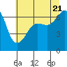 Tide chart for Kanaka Bay, San Juan Island, Washington on 2022/07/21