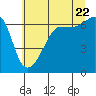 Tide chart for Kanaka Bay, San Juan Island, Washington on 2022/07/22