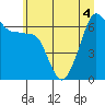 Tide chart for Kanaka Bay, San Juan Island, Washington on 2022/07/4