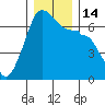 Tide chart for Kanaka Bay, San Juan Island, Washington on 2022/12/14