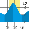 Tide chart for Kanaka Bay, San Juan Island, Washington on 2022/12/17