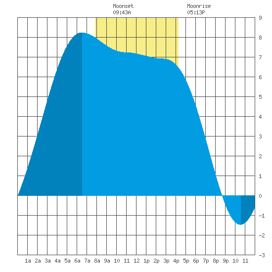 Tide Chart for 2022/12/9