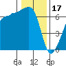 Tide chart for Kanaka Bay, San Juan Island, Washington on 2023/01/17