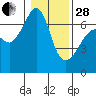 Tide chart for Kanaka Bay, San Juan Island, Washington on 2023/01/28