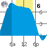 Tide chart for Kanaka Bay, San Juan Island, Washington on 2023/01/6