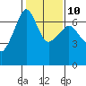 Tide chart for Kanaka Bay, San Juan Island, Washington on 2023/02/10