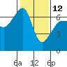 Tide chart for Kanaka Bay, San Juan Island, Washington on 2023/02/12