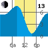 Tide chart for Kanaka Bay, San Juan Island, Washington on 2023/02/13