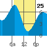 Tide chart for Kanaka Bay, San Juan Island, Washington on 2023/02/25