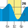 Tide chart for Kanaka Bay, San Juan Island, Washington on 2023/02/26