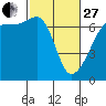 Tide chart for Kanaka Bay, San Juan Island, Washington on 2023/02/27
