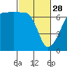 Tide chart for Kanaka Bay, San Juan Island, Washington on 2023/02/28