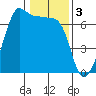 Tide chart for Kanaka Bay, San Juan Island, Washington on 2023/02/3