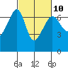 Tide chart for San Juan Island, Kanaka Bay, Washington on 2023/03/10