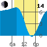 Tide chart for San Juan Island, Kanaka Bay, Washington on 2023/03/14