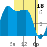 Tide chart for San Juan Island, Kanaka Bay, Washington on 2023/03/18