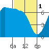 Tide chart for San Juan Island, Kanaka Bay, Washington on 2023/03/1