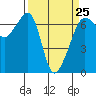 Tide chart for San Juan Island, Kanaka Bay, Washington on 2023/03/25