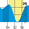Tide chart for San Juan Island, Kanaka Bay, Washington on 2023/03/26