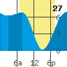 Tide chart for San Juan Island, Kanaka Bay, Washington on 2023/03/27