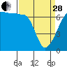 Tide chart for San Juan Island, Kanaka Bay, Washington on 2023/03/28