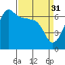 Tide chart for San Juan Island, Kanaka Bay, Washington on 2023/03/31