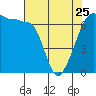 Tide chart for Kanaka Bay, San Juan Island, Washington on 2023/04/25