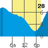 Tide chart for Kanaka Bay, San Juan Island, Washington on 2023/04/28