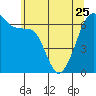 Tide chart for Kanaka Bay, San Juan Island, Washington on 2023/05/25