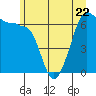 Tide chart for Kanaka Bay, San Juan Island, Washington on 2023/06/22