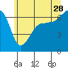 Tide chart for Kanaka Bay, San Juan Island, Washington on 2023/06/28