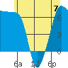 Tide chart for Kanaka Bay, San Juan Island, Washington on 2023/06/7