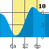 Tide chart for Kanaka Bay, San Juan Island, Washington on 2023/09/10