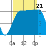 Tide chart for Kanaka Bay, San Juan Island, Washington on 2023/09/21