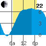 Tide chart for Kanaka Bay, San Juan Island, Washington on 2023/09/22