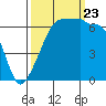 Tide chart for Kanaka Bay, San Juan Island, Washington on 2023/09/23