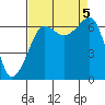 Tide chart for Kanaka Bay, San Juan Island, Washington on 2023/09/5