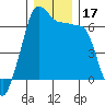Tide chart for Kanaka Bay, San Juan Island, Washington on 2023/12/17