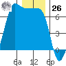 Tide chart for Kanaka Bay, San Juan Island, Washington on 2023/12/26