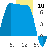Tide chart for Kanaka Bay, San Juan Island, Washington on 2024/01/10
