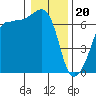 Tide chart for Kanaka Bay, San Juan Island, Washington on 2024/01/20