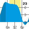 Tide chart for Kanaka Bay, San Juan Island, Washington on 2024/01/23