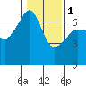 Tide chart for Kanaka Bay, San Juan Island, Washington on 2024/02/1