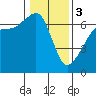 Tide chart for Kanaka Bay, San Juan Island, Washington on 2024/02/3