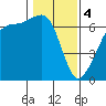 Tide chart for Kanaka Bay, San Juan Island, Washington on 2024/02/4