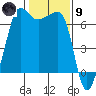 Tide chart for Kanaka Bay, San Juan Island, Washington on 2024/02/9
