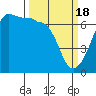 Tide chart for Kanaka Bay, San Juan Island, Washington on 2024/03/18