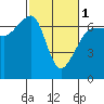 Tide chart for Kanaka Bay, San Juan Island, Washington on 2024/03/1