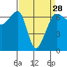Tide chart for Kanaka Bay, San Juan Island, Washington on 2024/03/28