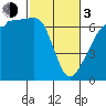 Tide chart for Kanaka Bay, San Juan Island, Washington on 2024/03/3